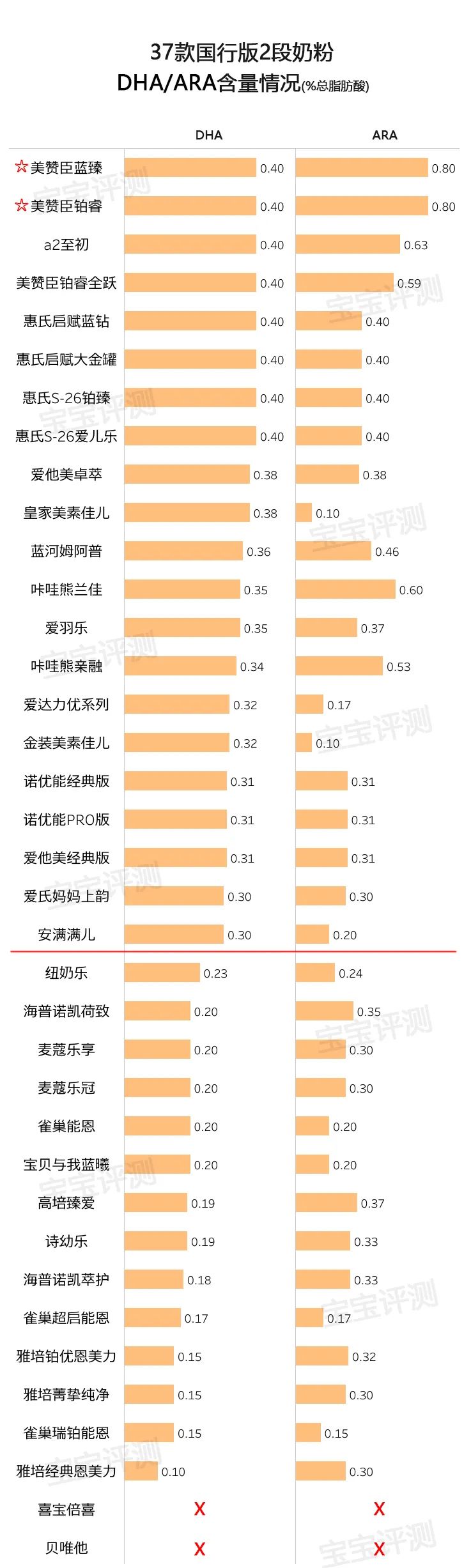 国行版适度水解奶粉评测,37款国产3段奶粉最新横评