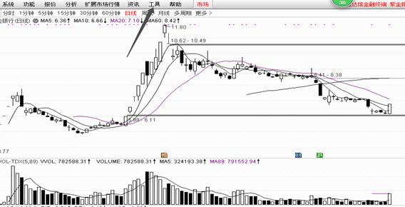 六条均线怎么设置,六种均线看趋势