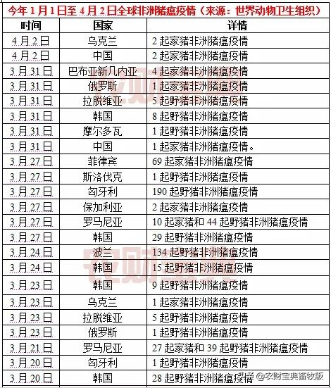 又一国家首次爆发非洲猪瘟疫情!今年内全球已发生3532起非瘟疫情