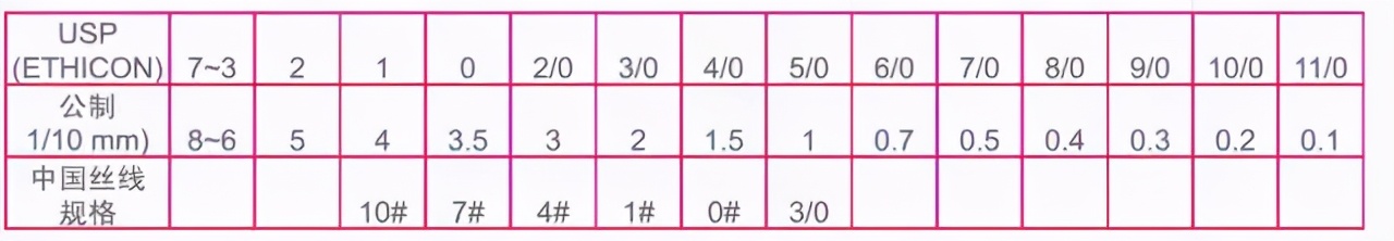外科缝线知多少？这篇文章讲全了