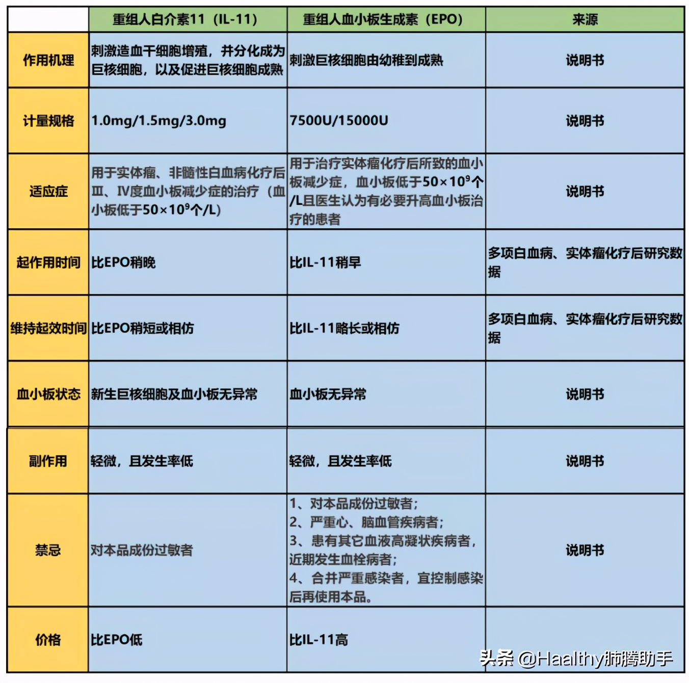 白细胞血红蛋白减少怎么治疗,白细胞低发热血小板血红蛋白正常