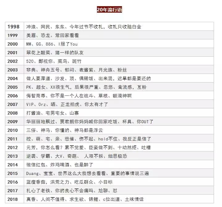 近几年的十大流行语,2000-2019年十大流行语