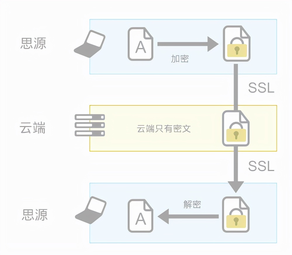 写作还用wps？免费的思源笔记，支持本地、多端同步、大纲目录