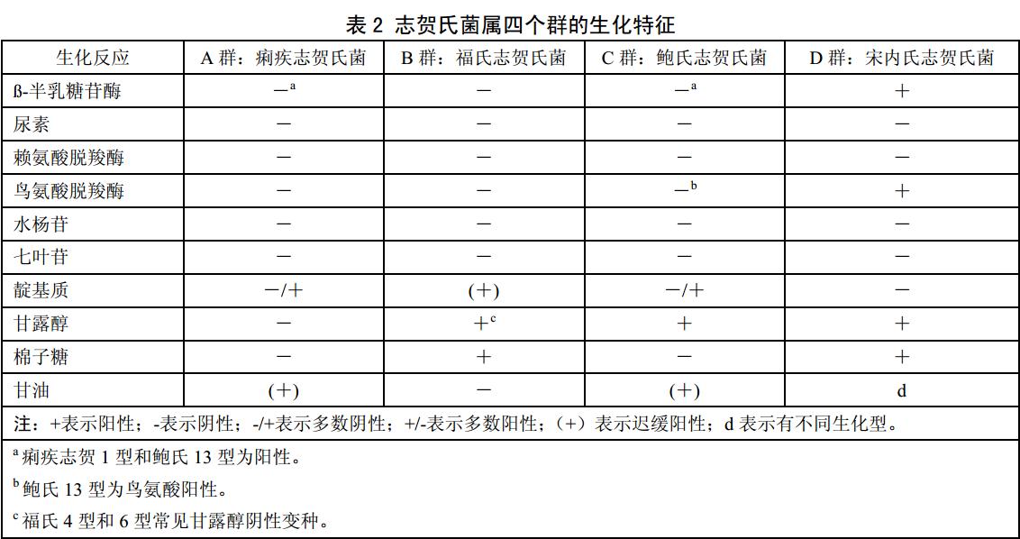 食品中志贺氏菌的检测,志贺氏菌检测标准值是不得检出吗