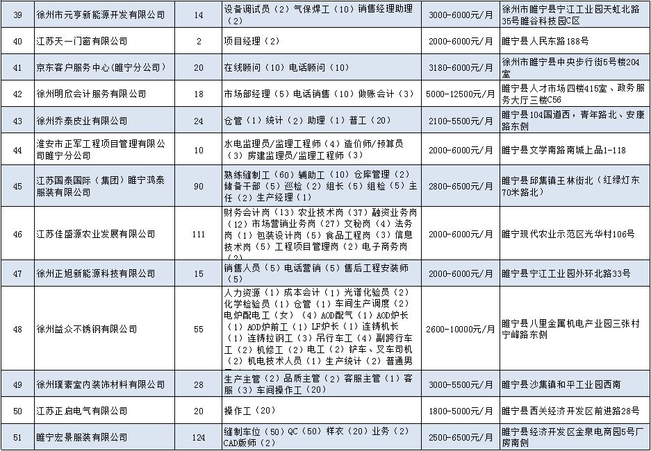 睢宁一大波公司招聘,徐州睢宁县工业园区最新招聘