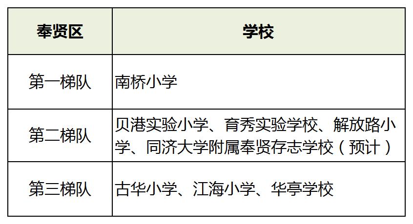 上海16区小学排名一览表,2019年幼升小上海梯队学校名单