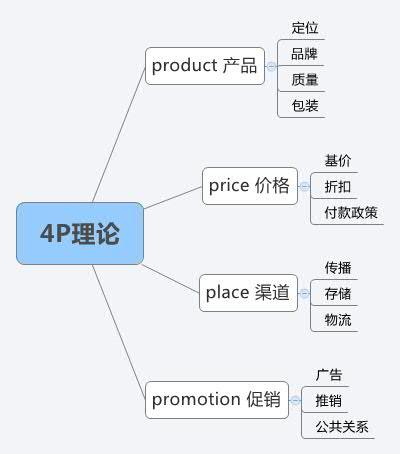 营销人必学技能,营销人入门必读