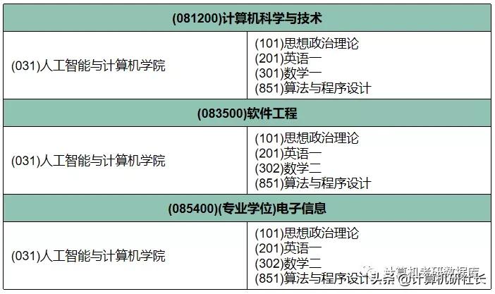 考研择校,江南大学计算机专业院校信息汇总