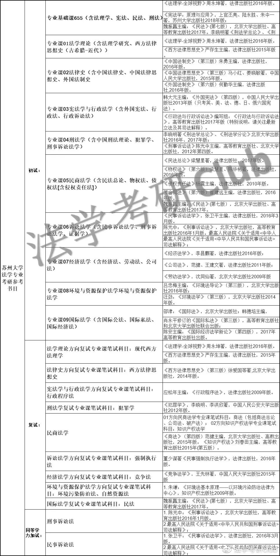 2021法学考研之苏州大学报录比、参考书、历年复试线及考情分析