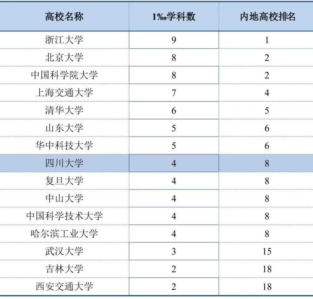 瞩目！四川大学4个学科进入全球前1‰，入选数并列中国内地高校第8！