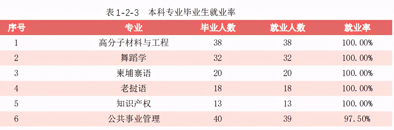广西民族大学2020届毕业生：本专科平均月薪4586元