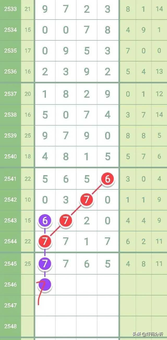 2021（2546）七星彩：规律-直码三定