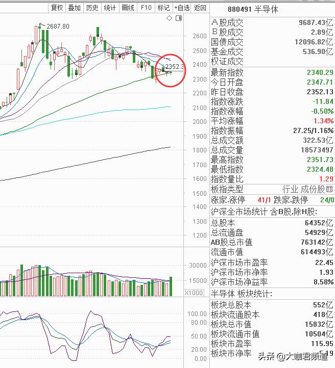 创业板放量杀破箱体,创业板爆出历史天量