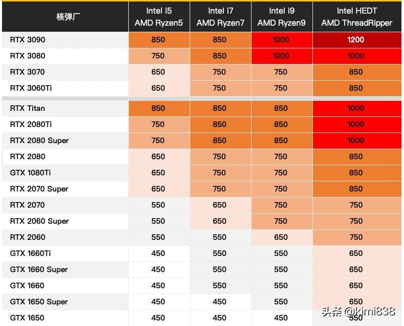 装机推荐配件怎么选购,装机选配件指南