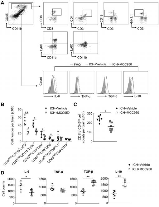 nlrp3抑制剂研究进展,nlrp3抑制剂临床