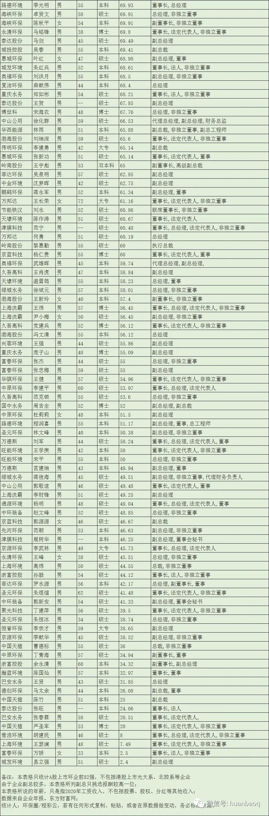 环保行业哪里工资高,环保集团薪资待遇怎么样