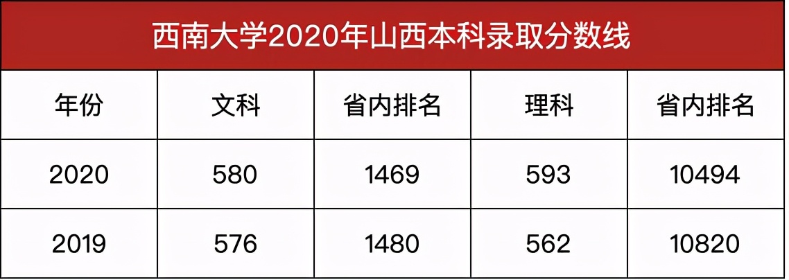 重庆西南大学要多少分录取,重庆范围内的二本大学及分数线