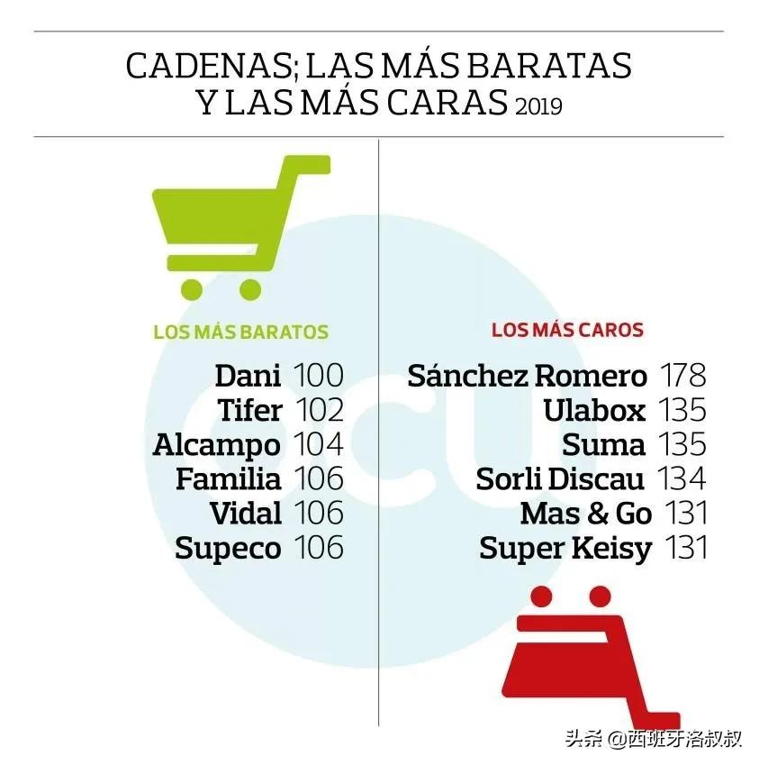 西班牙超市卖什么,西班牙超市必买清单