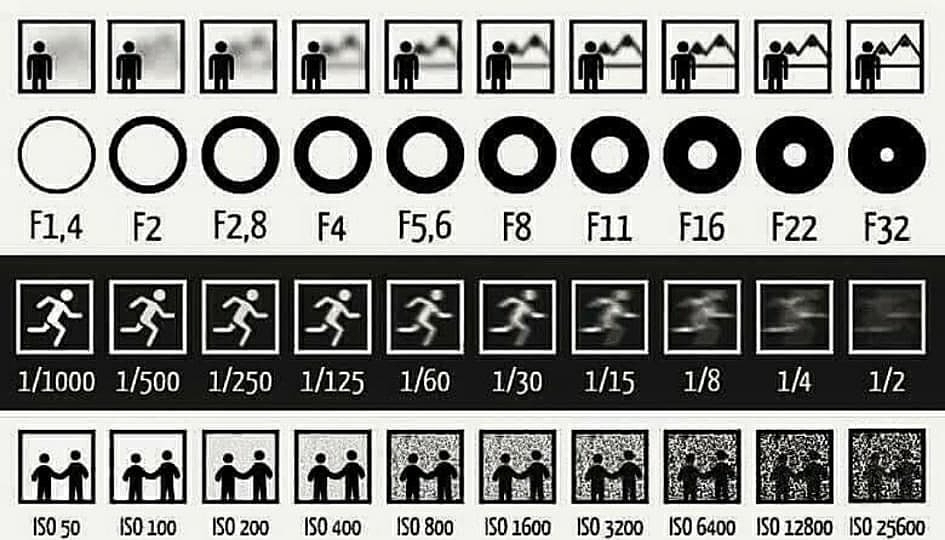 摄影入门教程光圈快门iso曝光,摄影入门快门对照图