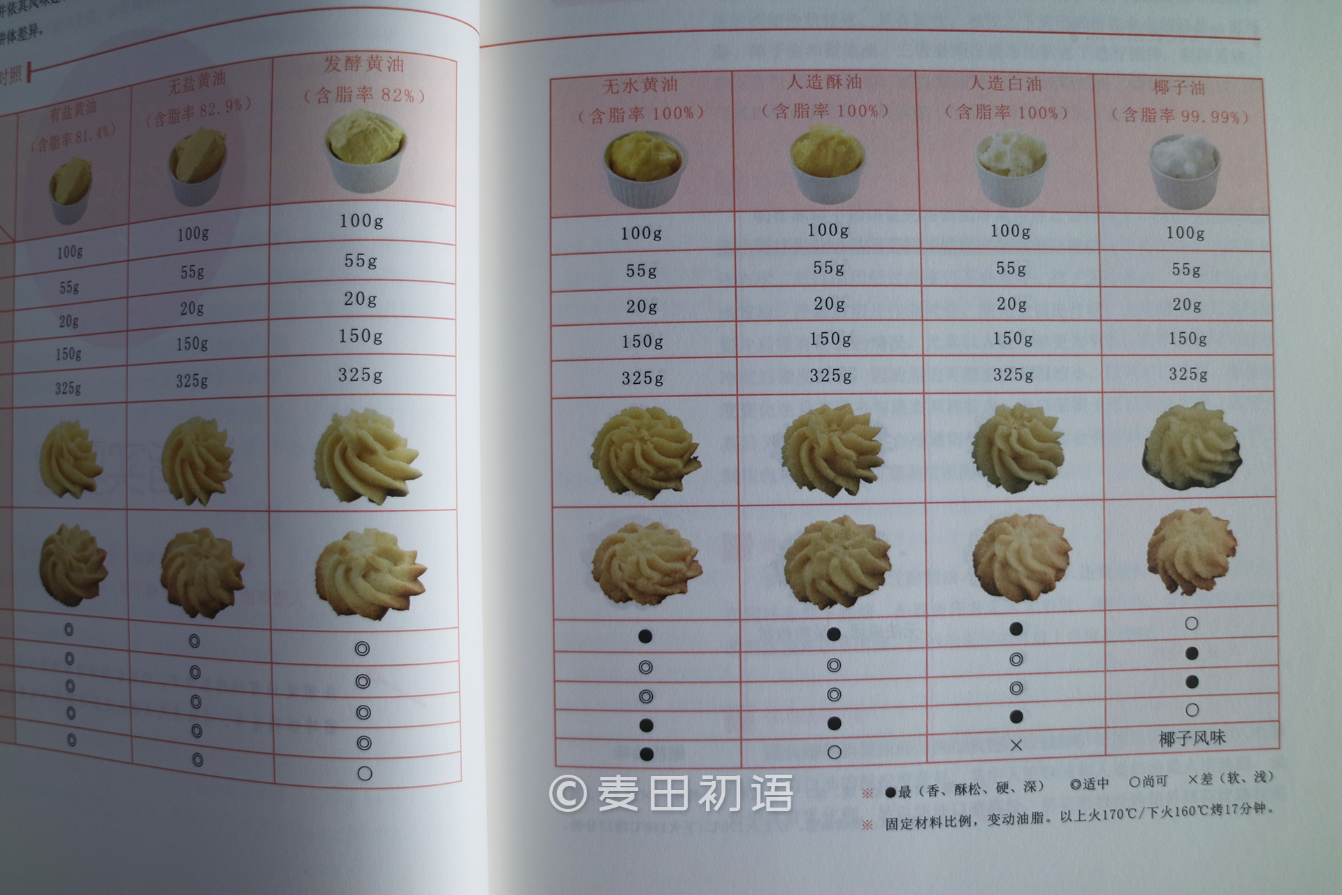 新手刚学烘焙做哪几种好,零基础学烘焙书推荐