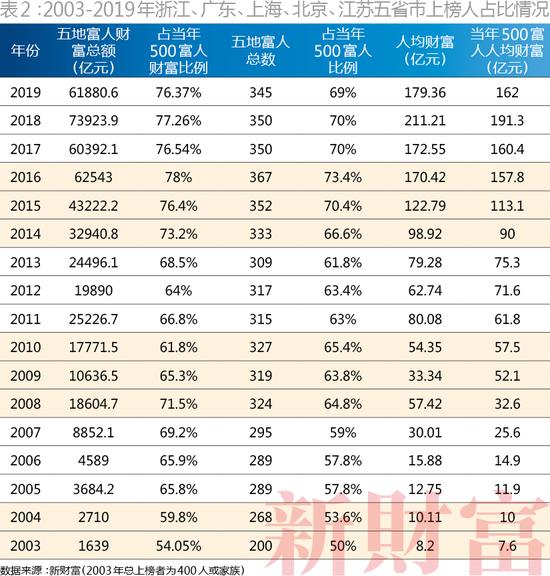 2022新财富500富人榜完全榜,2023新财富500富人榜名单