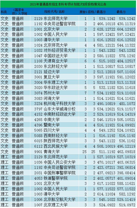 青海省提档线,青海国家专项投档线