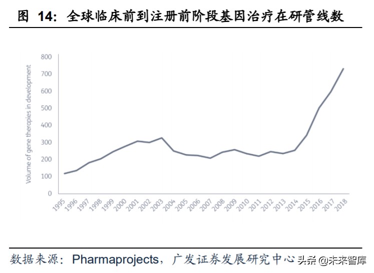 基因与细胞治疗行业痛点,细胞与基因治疗市场规模