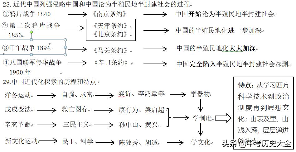 中国八上近代史纲要知识点归纳,八上中国近代史简介