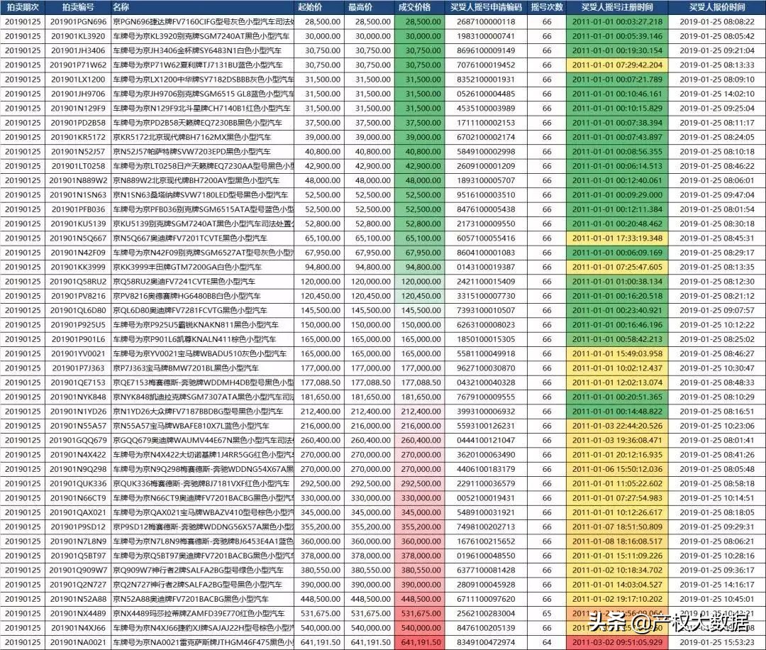 竞拍带牌京牌车攻略,涉案京牌小汽车竞拍攻略