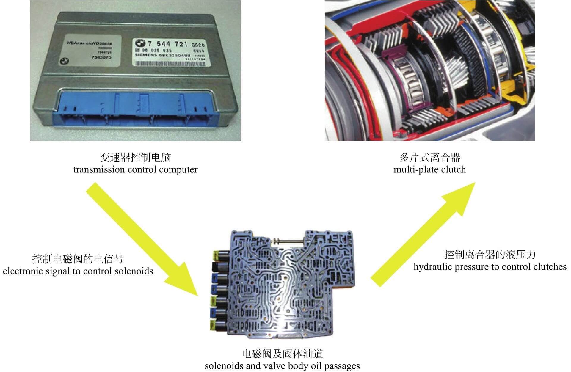 双离合自动变速器换挡操作原理,7挡湿式双离合变速箱结构图