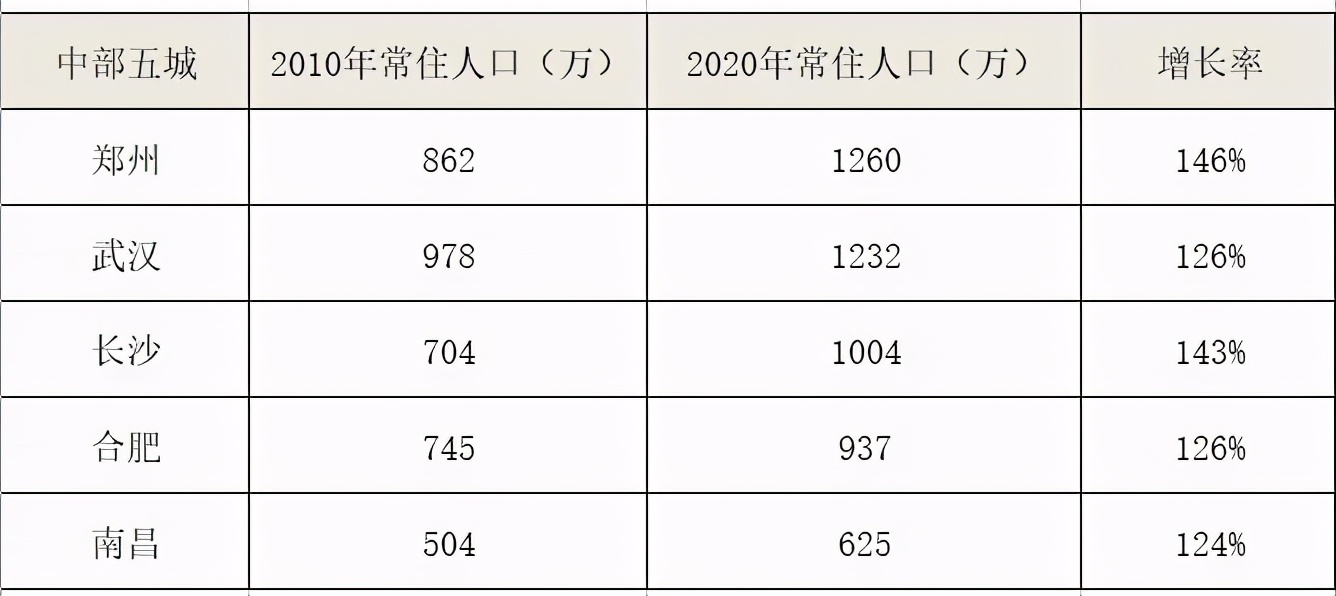 郑州长沙中部第二城争夺激烈,武汉郑州长沙综合实力对比