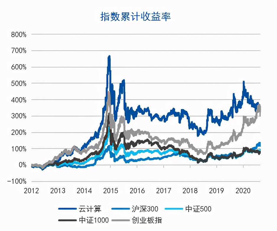 中证指数价值投资分析,中证云计算指数成分股