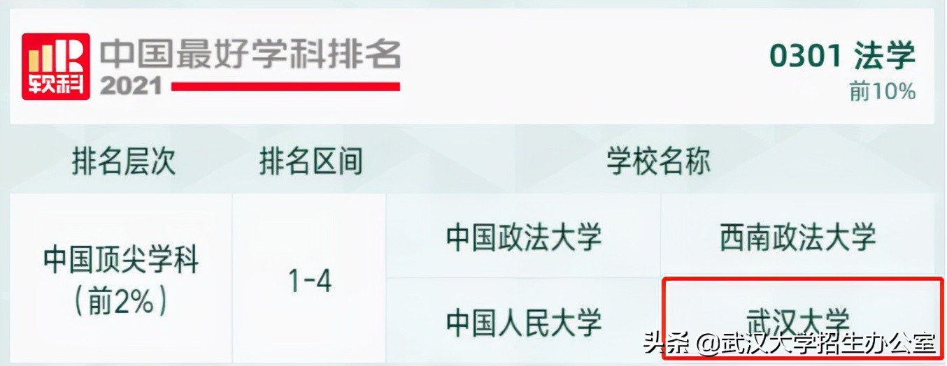 武汉最新十所大学排名,中国武汉大学最新排名