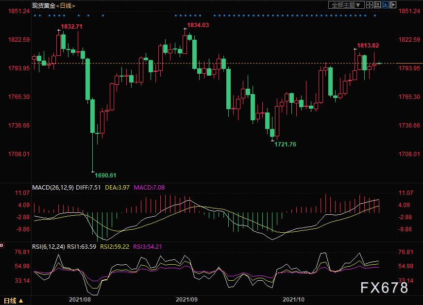 金价本周有望升至1800美元,金价重回1800黄金走势分析