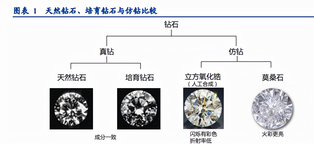 天然钻石和培育钻石真的就一样吗,培育钻石是未来的风口吗