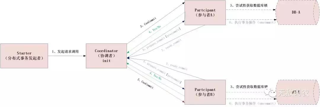 分布式事务之深入理解什么是2PC、3PC及TCC协议？