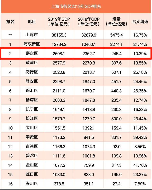 上海五大新城嘉定,嘉定五大新城之首