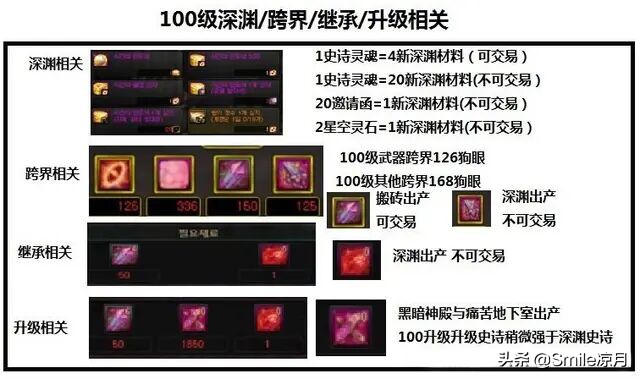 dnf110帝血弑天平民装备攻略,dnf帝血弑天100级传说带什么