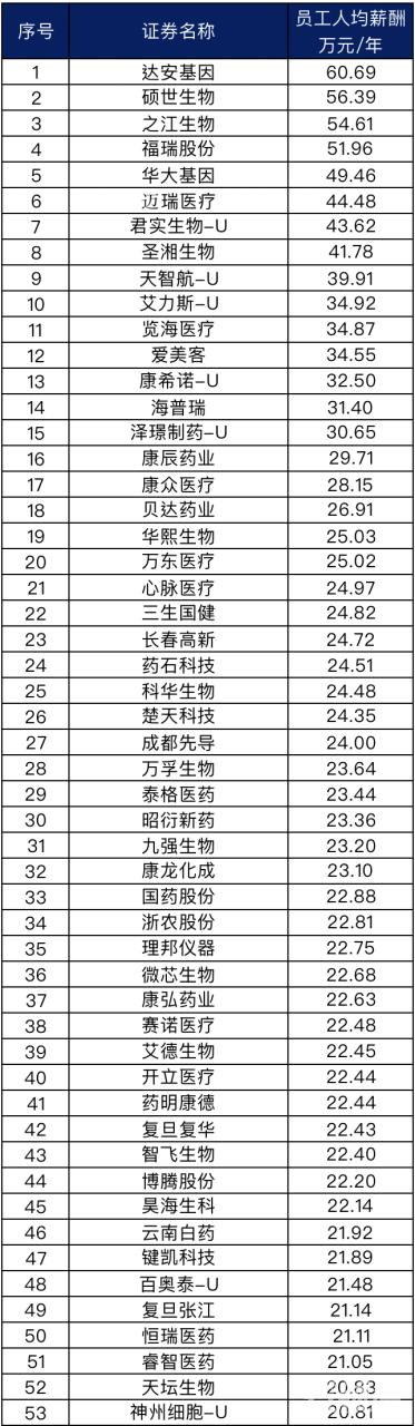 药品上市公司区域负责人年薪,药企员工薪酬top100名单
