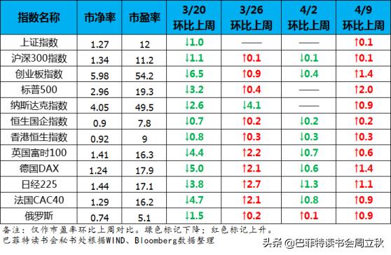 离开中国是一种错误,全球股市估值图每周更新）