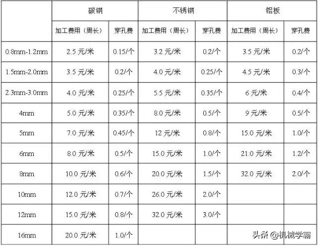 钣金报价表怎么做,钣金报价一般按几倍