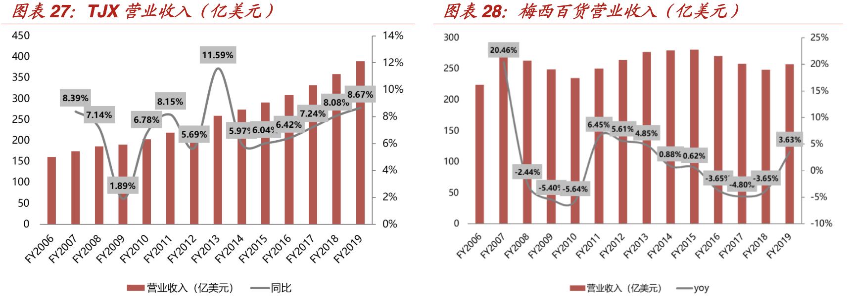 特卖电商发展趋势,折扣零售行业的深度报告