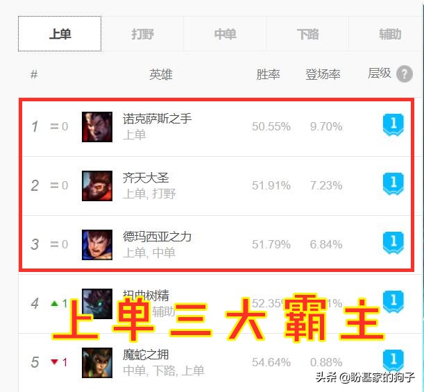 lol剑魔强度排行,lol被玩的最少的英雄