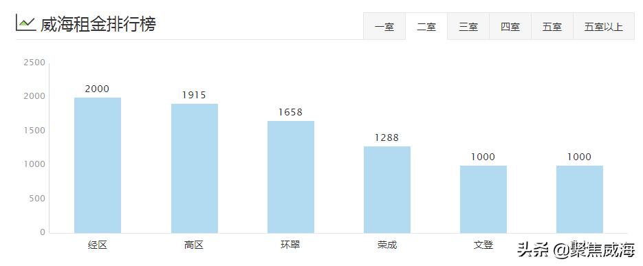 威海哪个区租房便宜,威海各小区租房价目表