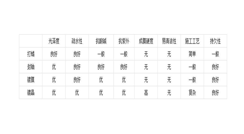 汽车美容步骤讲解,汽车美容全套基础知识