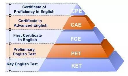鍓戞ˉ閫氱敤鑻辫浜旂骇,鍓戞ˉ閫氱敤鑻辫浜旂骇鍚勭骇璇嶆眹