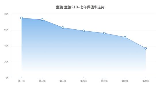 宝骏510手动时尚型内饰图,宝骏510对比宝骏310w动力