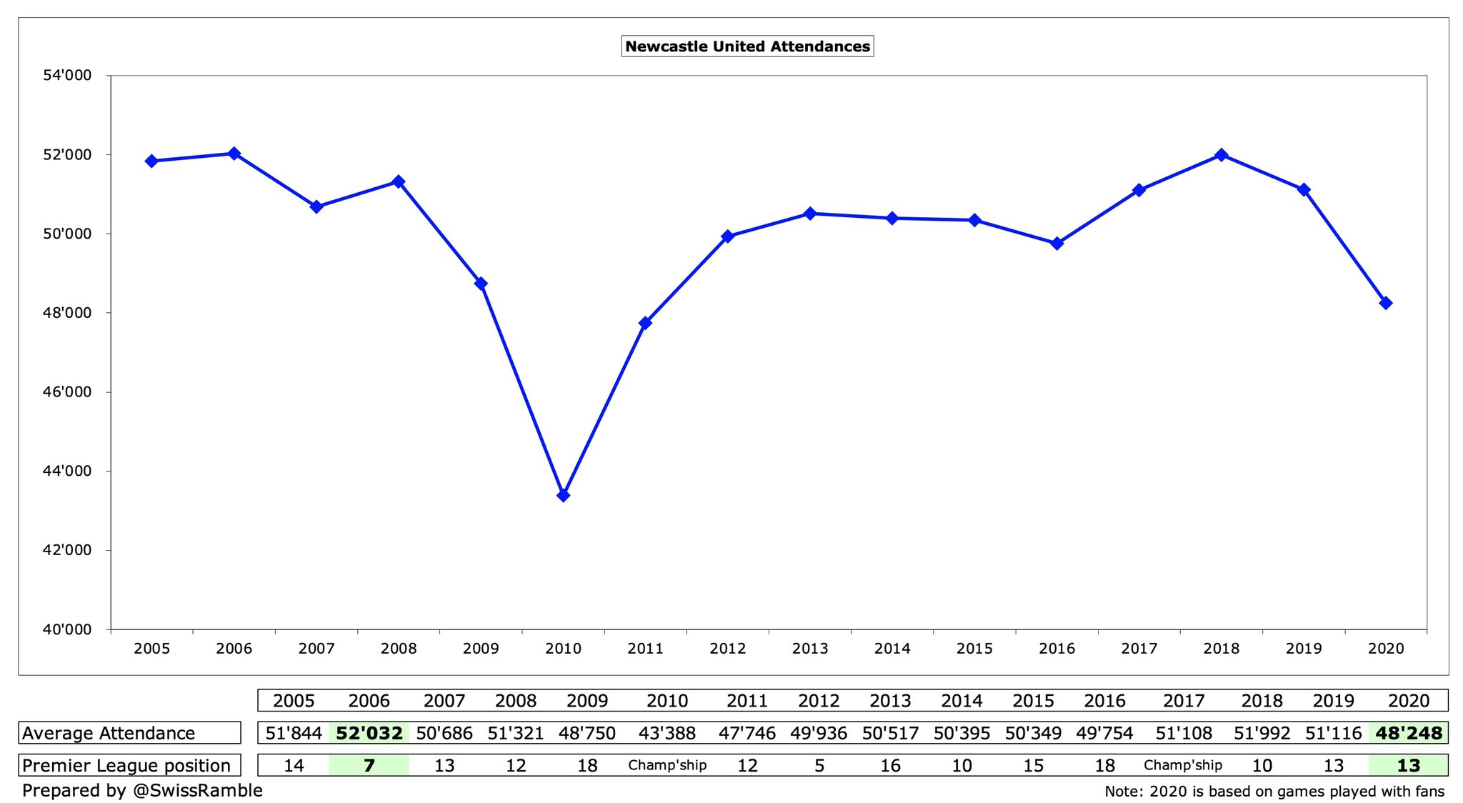 没落的纽卡斯尔，阿什利是比克伦克更加抠门的老板么？