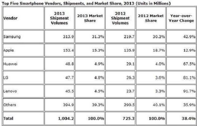 全球手机销量排名华为,苹果三星华为销量对比