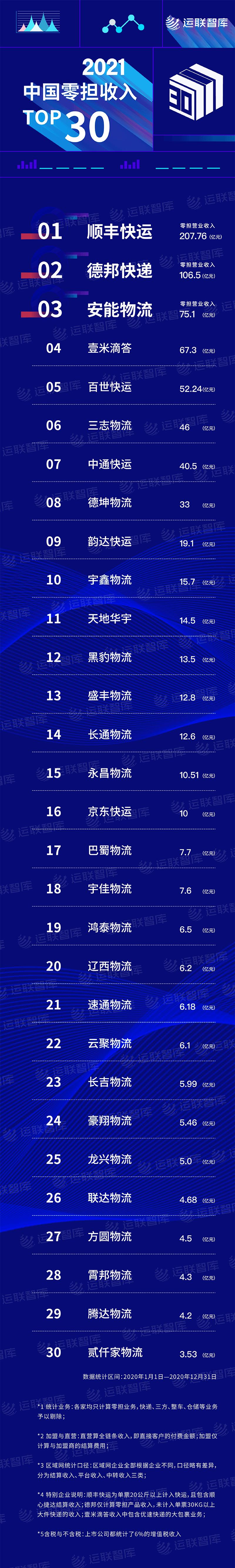 2021中国零担企业30强排行榜发布：顺丰快运、安能物流刷新天花板